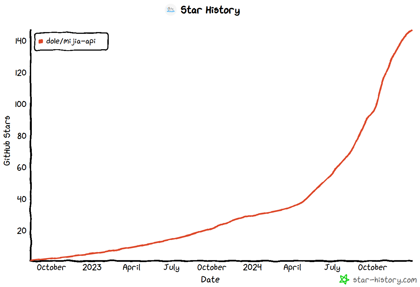 Do1e/mijia-api Star History